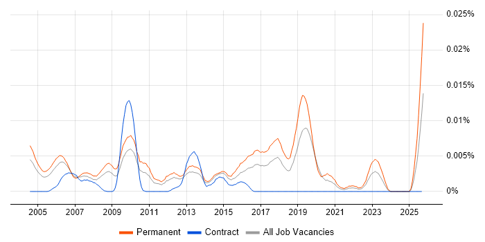 Customer Support Executive job vacancy trend in England Customer Support Executive job vacancy trend in England