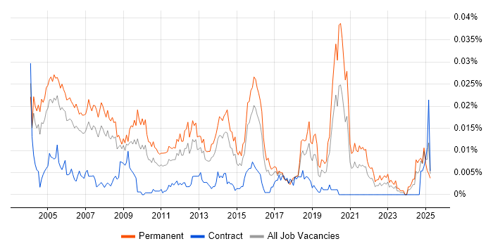 Job vacancy trend for Customer Support Manager in England Job vacancy trend for Customer Support Manager in England