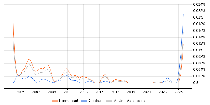 Job vacancy trend for Customer Support Representative in England Job vacancy trend for Customer Support Representative in England
