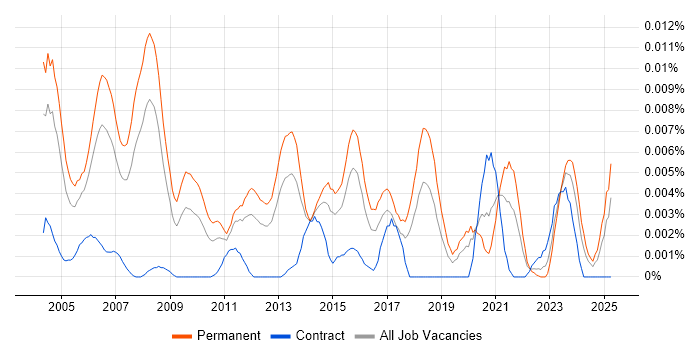 Job vacancy trend for Customer Support Specialist in England Job vacancy trend for Customer Support Specialist in England