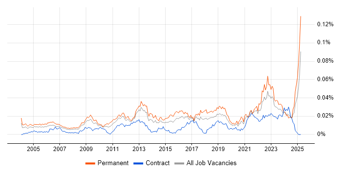 Job vacancy trend for Customer Value Proposition in England Job vacancy trend for Customer Value Proposition in England