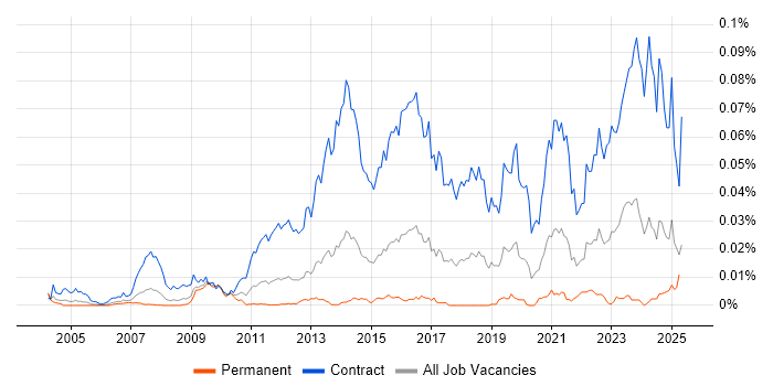 Job vacancy trend for Cutover Manager in England Job vacancy trend for Cutover Manager in England