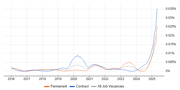 Job vacancy trend for Cvent in England Job vacancy trend for Cvent in England