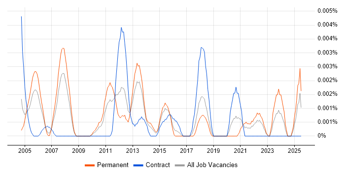 Job vacancy trend for CWSP in England Job vacancy trend for CWSP in England