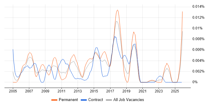 cXML job vacancy trend in England
