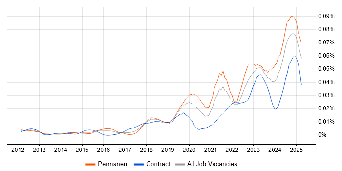 Job vacancy trend for Cyber Assurance in England Job vacancy trend for Cyber Assurance in England