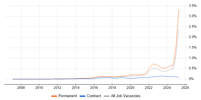 Job vacancy trend for Cyberattack in England Job vacancy trend for Cyberattack in England