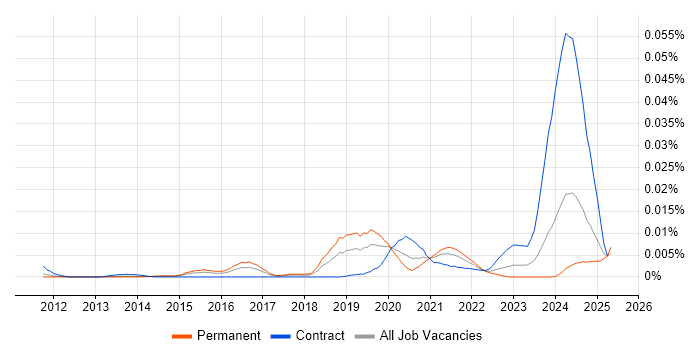 Job vacancy trend for Cyber Defence Analyst in England Job vacancy trend for Cyber Defence Analyst in England
