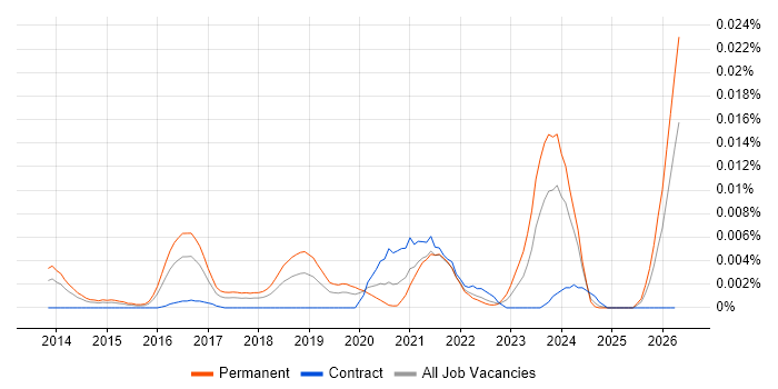 Cyber Defence Consultant job vacancy trend in England