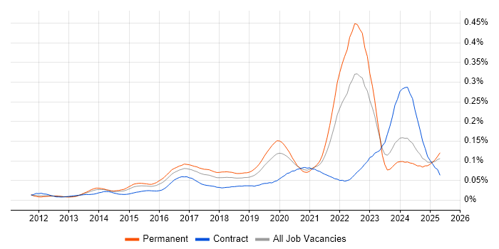 Job vacancy trend for Cyber Defence in England