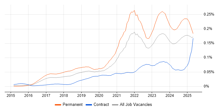 Job vacancy trend for Cyber Essentials PLUS in England Job vacancy trend for Cyber Essentials PLUS in England