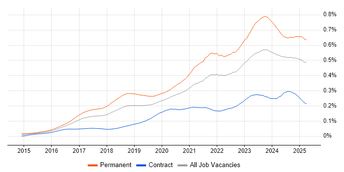 Job vacancy trend for Cyber Essentials in England Job vacancy trend for Cyber Essentials in England