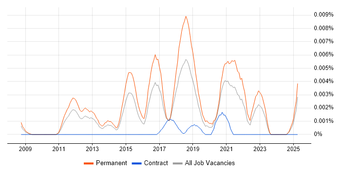 Job vacancy trend for Cyber Intelligence Analyst in England Job vacancy trend for Cyber Intelligence Analyst in England