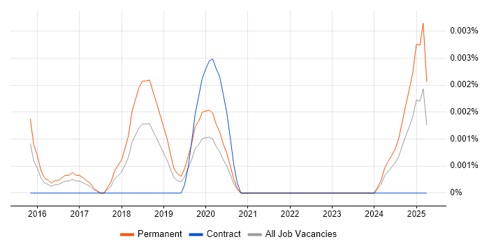 Job vacancy trend for Cyber Intelligence Manager in England Job vacancy trend for Cyber Intelligence Manager in England