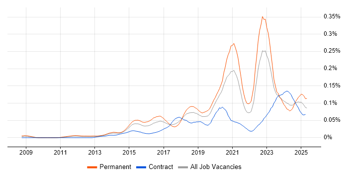 Job vacancy trend for Cyber Intelligence in England Job vacancy trend for Cyber Intelligence in England