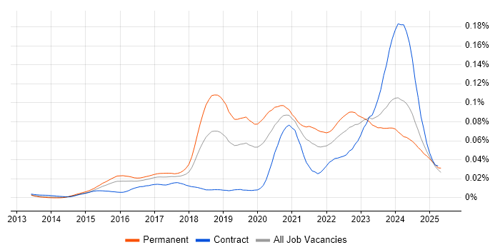 Job vacancy trend for Cyber Kill Chain in England Job vacancy trend for Cyber Kill Chain in England