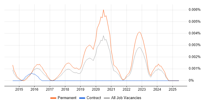 Job vacancy trend for Cyber-Physical System in England