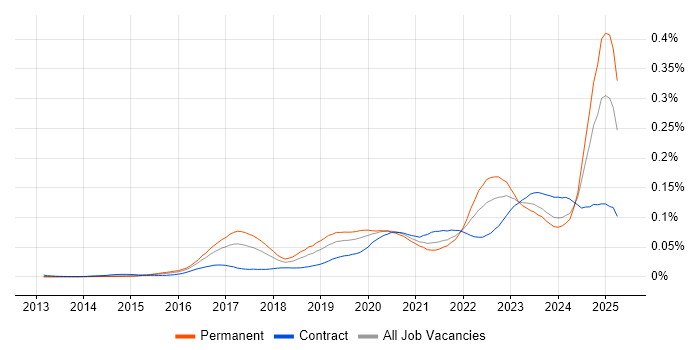 Job vacancy trend for Cyber Resilience in England Job vacancy trend for Cyber Resilience in England