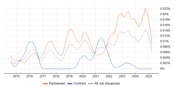 Job vacancy trend for Cyber Scheme in England Job vacancy trend for Cyber Scheme in England