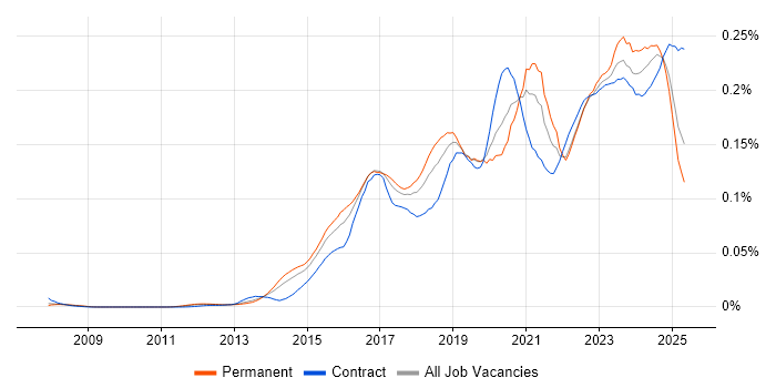 Job vacancy trend for Cybersecurity Analyst in England Job vacancy trend for Cybersecurity Analyst in England