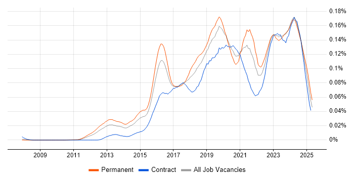 Job vacancy trend for Cybersecurity Consultant in England Job vacancy trend for Cybersecurity Consultant in England