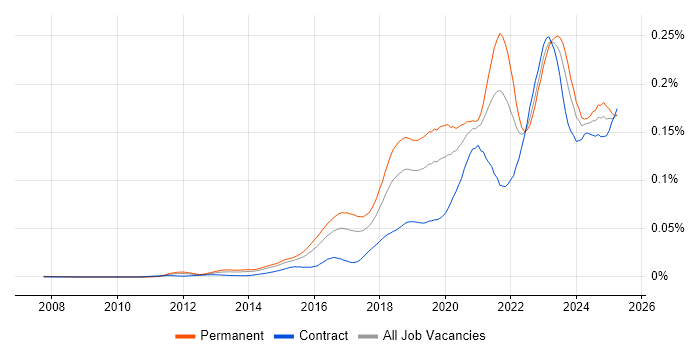 Job vacancy trend for Cybersecurity Engineer in England Job vacancy trend for Cybersecurity Engineer in England