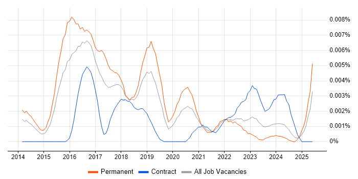 Job vacancy trend for Cyber Security Incident Manager in England Job vacancy trend for Cyber Security Incident Manager in England