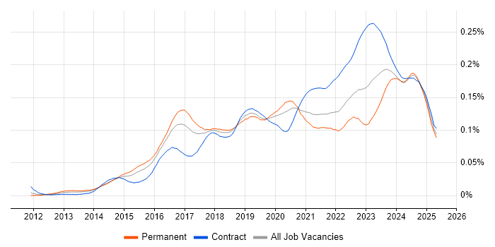 Job vacancy trend for Cybersecurity Manager in England Job vacancy trend for Cybersecurity Manager in England
