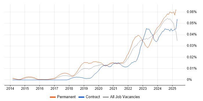 Job vacancy trend for Cyber Security Posture in England Job vacancy trend for Cyber Security Posture in England