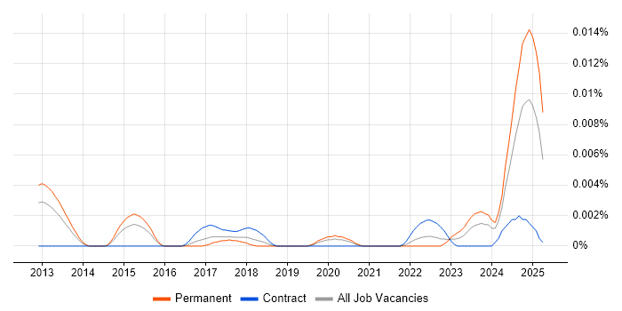 Job vacancy trend for Cybersecurity Practitioner in England Job vacancy trend for Cybersecurity Practitioner in England