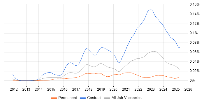 Job vacancy trend for Project Manager - Cybersecurity in England Job vacancy trend for Project Manager - Cybersecurity in England