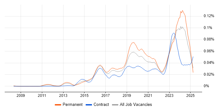 Job vacancy trend for Cybersecurity Specialist in England Job vacancy trend for Cybersecurity Specialist in England