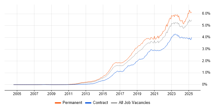 Job vacancy trend for Cybersecurity in England Job vacancy trend for Cybersecurity in England