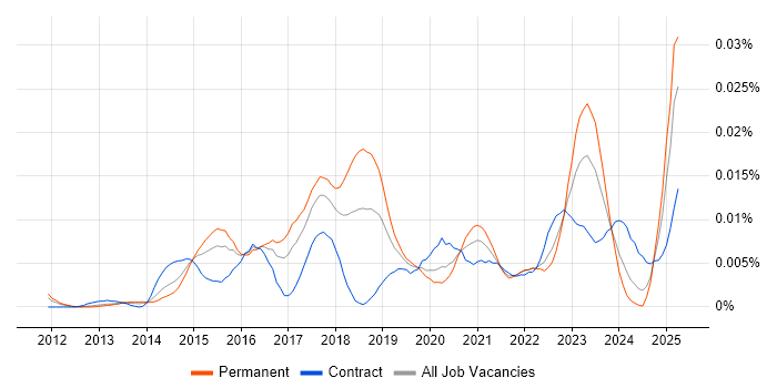Job vacancy trend for Cyber Threat Analysis in England Job vacancy trend for Cyber Threat Analysis in England