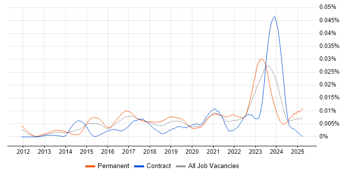 Job vacancy trend for Cyber Threat Analyst in England Job vacancy trend for Cyber Threat Analyst in England