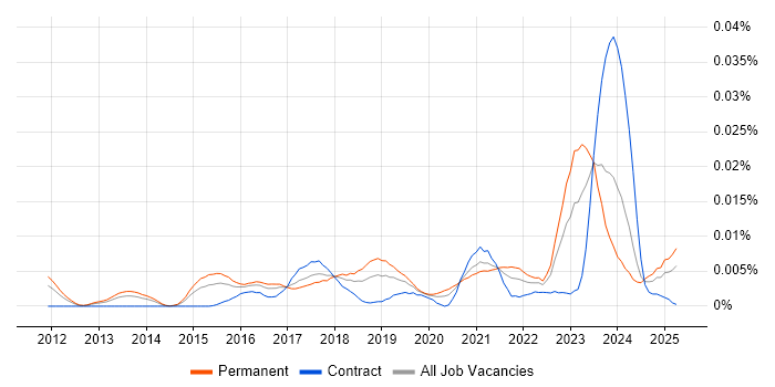 Job vacancy trend for Cyber Threat Intelligence Analyst in England Job vacancy trend for Cyber Threat Intelligence Analyst in England