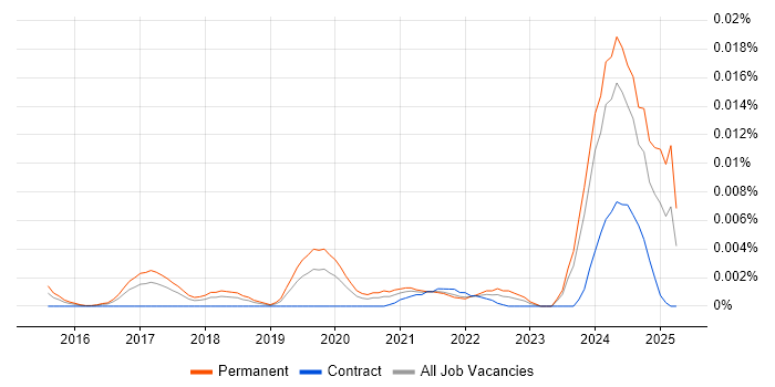 Job vacancy trend for Cyber Threat Intelligence Specialist in England Job vacancy trend for Cyber Threat Intelligence Specialist in England