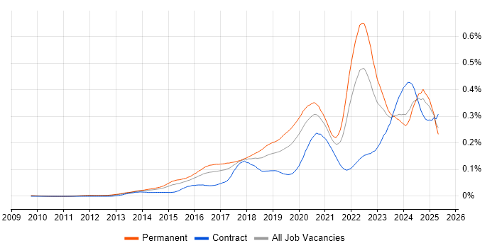 Job vacancy trend for Cyber Threat Intelligence in England Job vacancy trend for Cyber Threat Intelligence in England