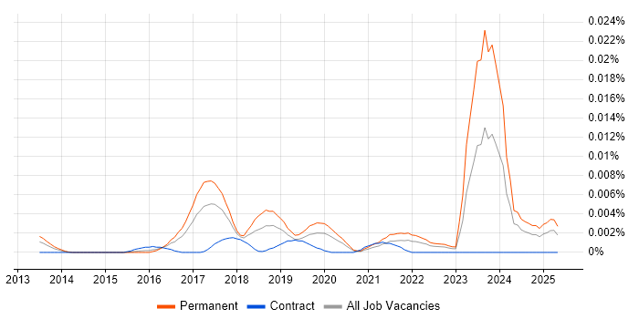 Job vacancy trend for Cyber Threat Manager in England Job vacancy trend for Cyber Threat Manager in England