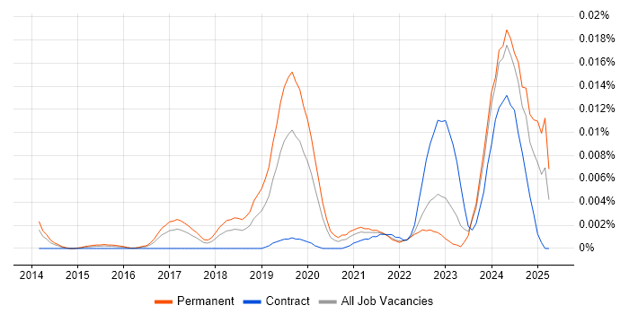 Job vacancy trend for Cyber Threat Specialist in England Job vacancy trend for Cyber Threat Specialist in England