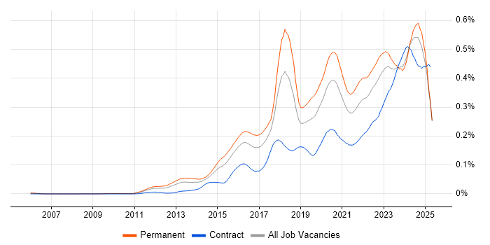 Job vacancy trend for Cyber Threat in England Job vacancy trend for Cyber Threat in England