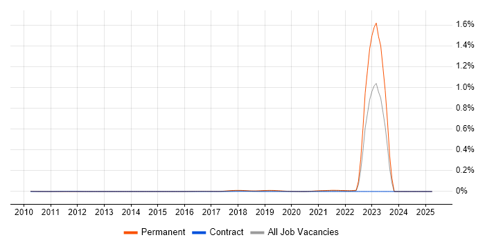 Job vacancy trend for Cyber Warfare in England Job vacancy trend for Cyber Warfare in England