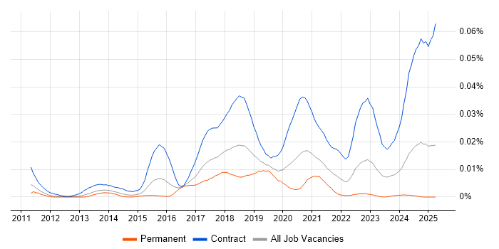 Job vacancy trend for CyberArk Engineer in England Job vacancy trend for CyberArk Engineer in England