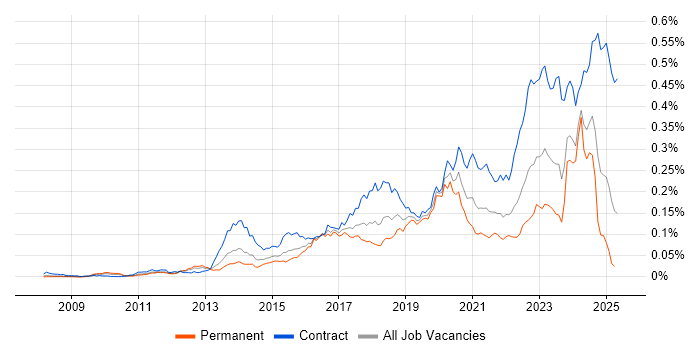Job vacancy trend for CyberArk in England Job vacancy trend for CyberArk in England