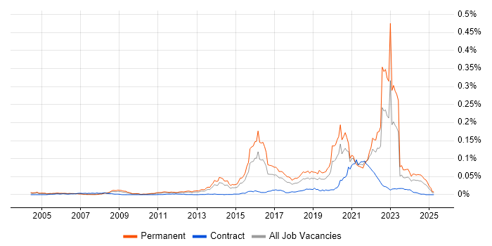 Job vacancy trend for Cybercrime in England Job vacancy trend for Cybercrime in England