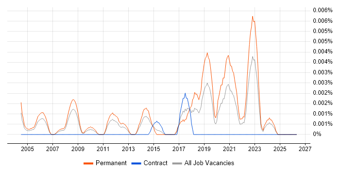Cybernetics job vacancy trend in England