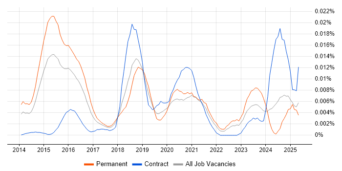 Job vacancy trend for Cypher in England Job vacancy trend for Cypher in England