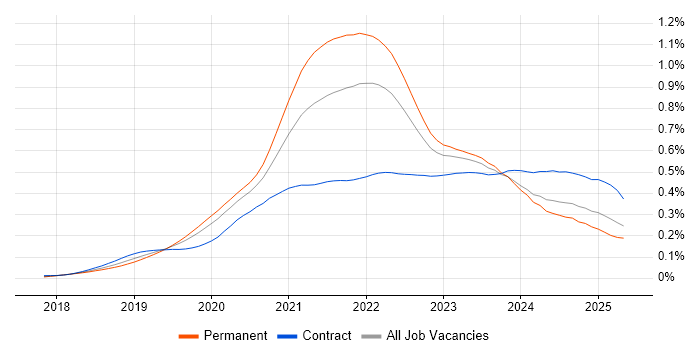 Job vacancy trend for Cypress.io in England Job vacancy trend for Cypress.io in England