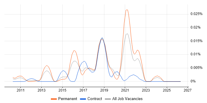 Cython job vacancy trend in England