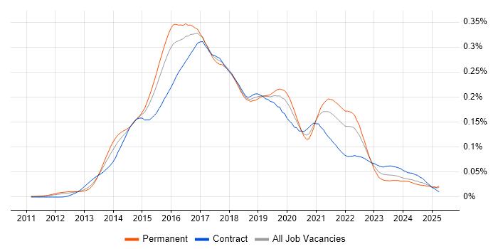 Job vacancy trend for D3.js in England